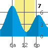 Seaplane Harbor tide chart for Tuesday, January 7, 2025