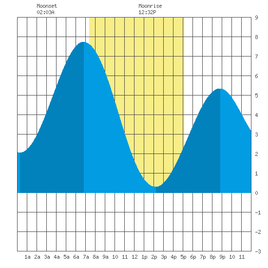 Seaplane Harbor tide chart for Wednesday, January 8, 2025