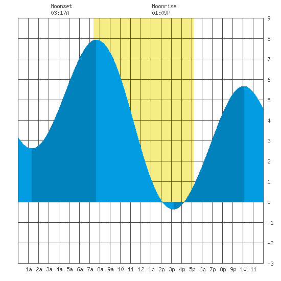 Seaplane Harbor tide chart for Thursday, January 9, 2025