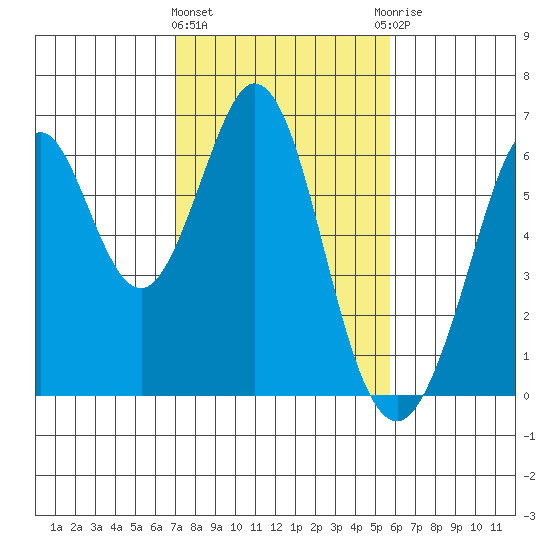 Seaplane Harbor tide chart for Tuesday, February 11, 2025