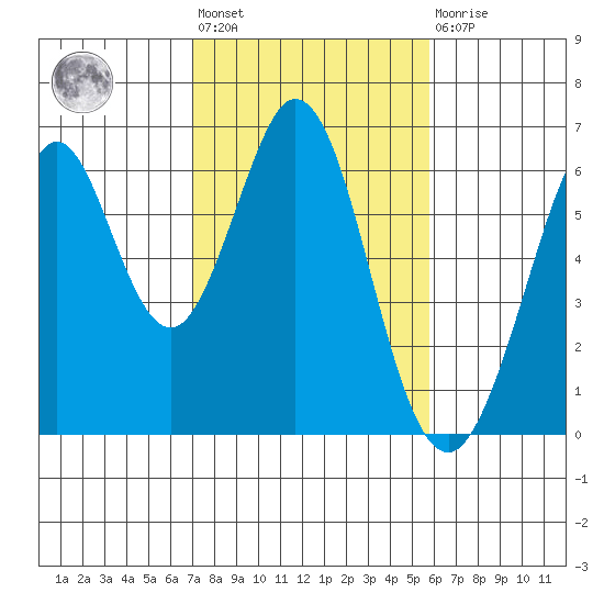 Seaplane Harbor tide chart for Wednesday, February 12, 2025
