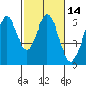 Seaplane Harbor tide chart for Friday, February 14, 2025