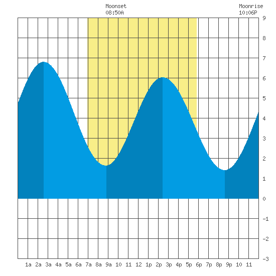 Seaplane Harbor tide chart for Sunday, February 16, 2025