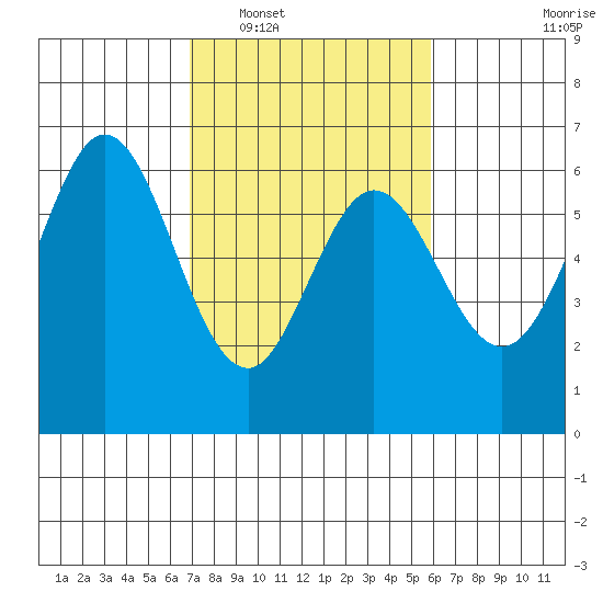 Seaplane Harbor tide chart for Monday, February 17, 2025