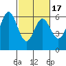 Seaplane Harbor tide chart for Monday, February 17, 2025