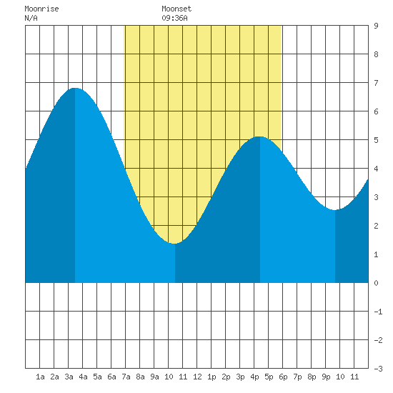 Seaplane Harbor tide chart for Tuesday, February 18, 2025