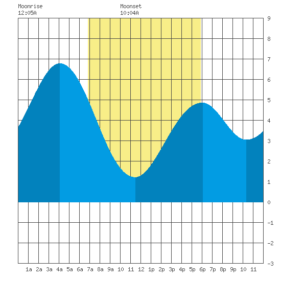 Seaplane Harbor tide chart for Wednesday, February 19, 2025