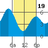 Seaplane Harbor tide chart for Wednesday, February 19, 2025