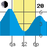Seaplane Harbor tide chart for Thursday, February 20, 2025