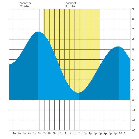 Seaplane Harbor tide chart for Friday, February 21, 2025