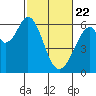 Seaplane Harbor tide chart for Saturday, February 22, 2025