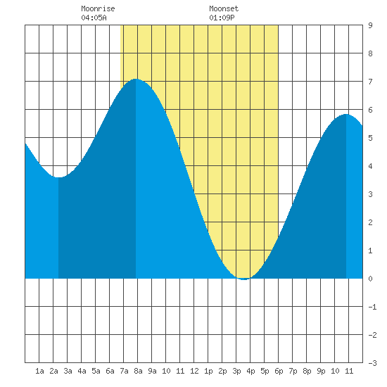Seaplane Harbor tide chart for Sunday, February 23, 2025