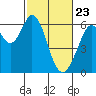 Seaplane Harbor tide chart for Sunday, February 23, 2025
