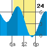 Seaplane Harbor tide chart for Monday, February 24, 2025