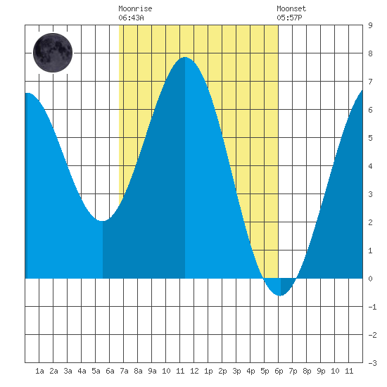 Seaplane Harbor tide chart for Thursday, February 27, 2025