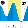 Seaplane Harbor tide chart for Thursday, February 27, 2025