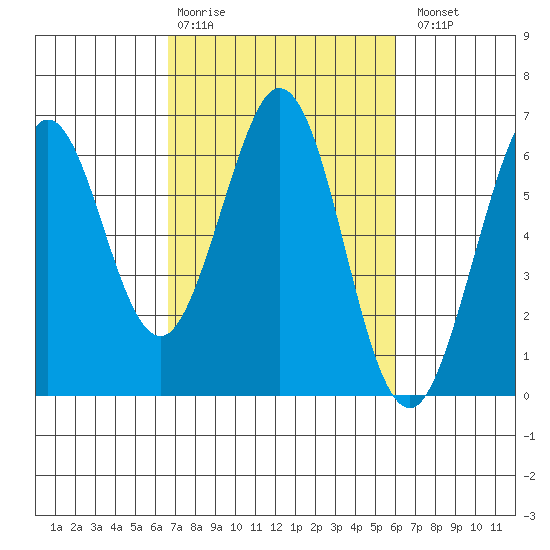 Seaplane Harbor tide chart for Friday, February 28, 2025