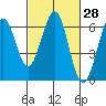 Seaplane Harbor tide chart for Friday, February 28, 2025