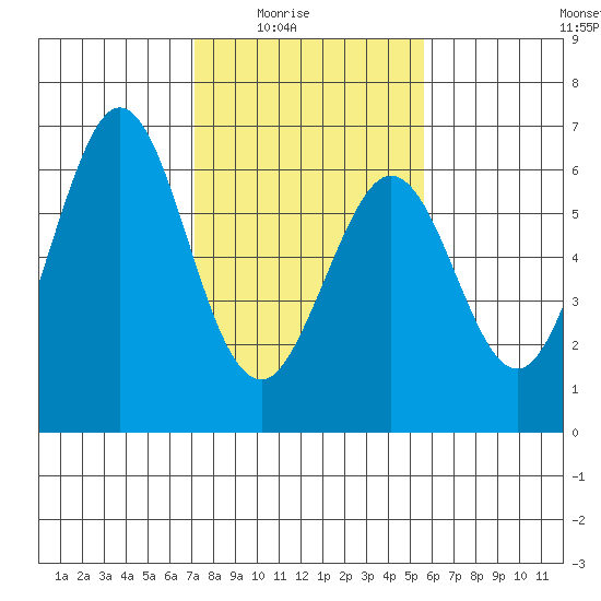 Seaplane Harbor tide chart for Monday, February 3, 2025