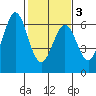 Seaplane Harbor tide chart for Monday, February 3, 2025