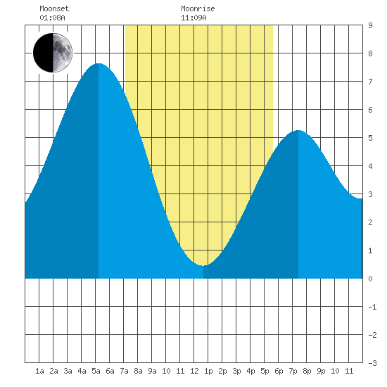 Seaplane Harbor tide chart for Wednesday, February 5, 2025