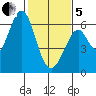 Seaplane Harbor tide chart for Wednesday, February 5, 2025
