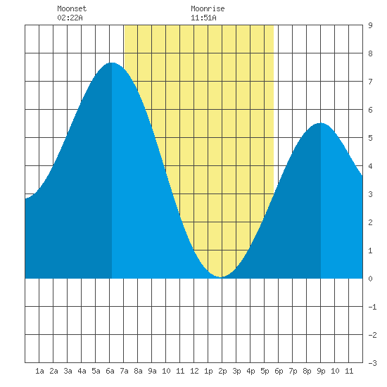 Seaplane Harbor tide chart for Thursday, February 6, 2025