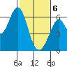 Seaplane Harbor tide chart for Thursday, February 6, 2025