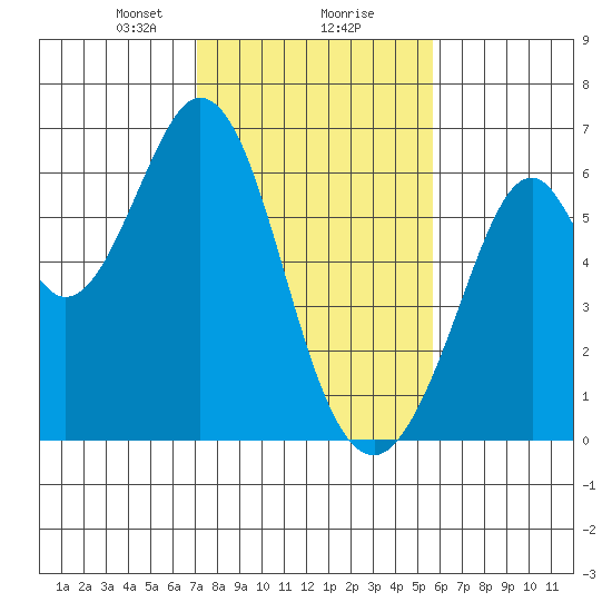 Seaplane Harbor tide chart for Friday, February 7, 2025