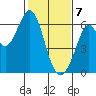 Seaplane Harbor tide chart for Friday, February 7, 2025