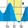Seaplane Harbor tide chart for Saturday, February 8, 2025