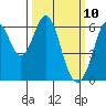 Seaplane Harbor tide chart for Monday, March 10, 2025