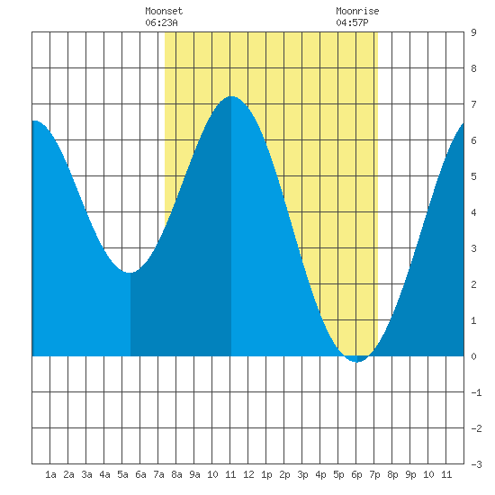 Seaplane Harbor tide chart for Tuesday, March 11, 2025