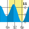 Seaplane Harbor tide chart for Tuesday, March 11, 2025