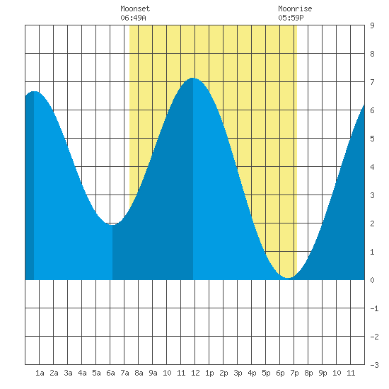 Seaplane Harbor tide chart for Wednesday, March 12, 2025