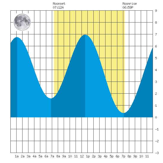 Seaplane Harbor tide chart for Thursday, March 13, 2025