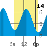 Seaplane Harbor tide chart for Friday, March 14, 2025