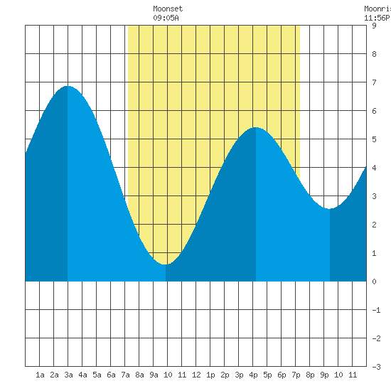 Seaplane Harbor tide chart for Tuesday, March 18, 2025