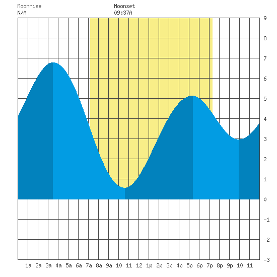 Seaplane Harbor tide chart for Wednesday, March 19, 2025