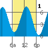 Seaplane Harbor tide chart for Saturday, March 1, 2025