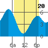 Seaplane Harbor tide chart for Thursday, March 20, 2025