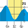 Seaplane Harbor tide chart for Friday, March 21, 2025