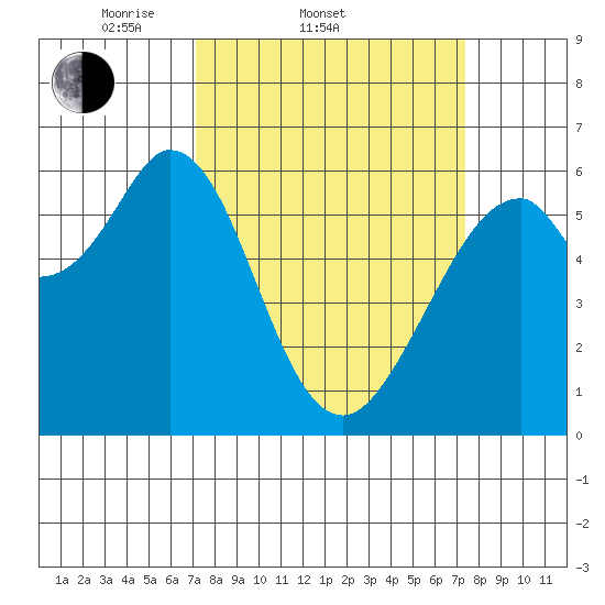 Seaplane Harbor tide chart for Saturday, March 22, 2025