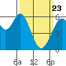 Seaplane Harbor tide chart for Sunday, March 23, 2025