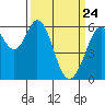 Seaplane Harbor tide chart for Monday, March 24, 2025