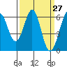 Seaplane Harbor tide chart for Thursday, March 27, 2025