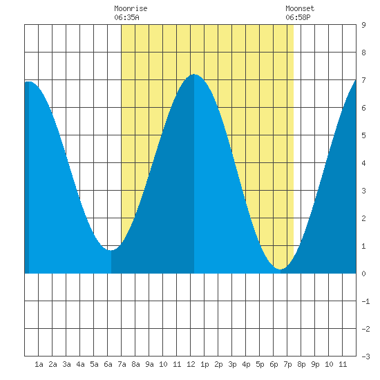 Seaplane Harbor tide chart for Friday, March 28, 2025