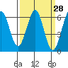 Seaplane Harbor tide chart for Friday, March 28, 2025
