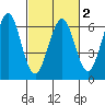 Seaplane Harbor tide chart for Sunday, March 2, 2025