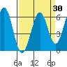 Seaplane Harbor tide chart for Sunday, March 30, 2025